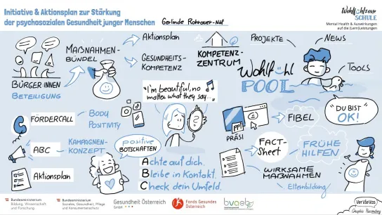 Graphic Recording_© VerVieVas/GÖG Graphic Recording